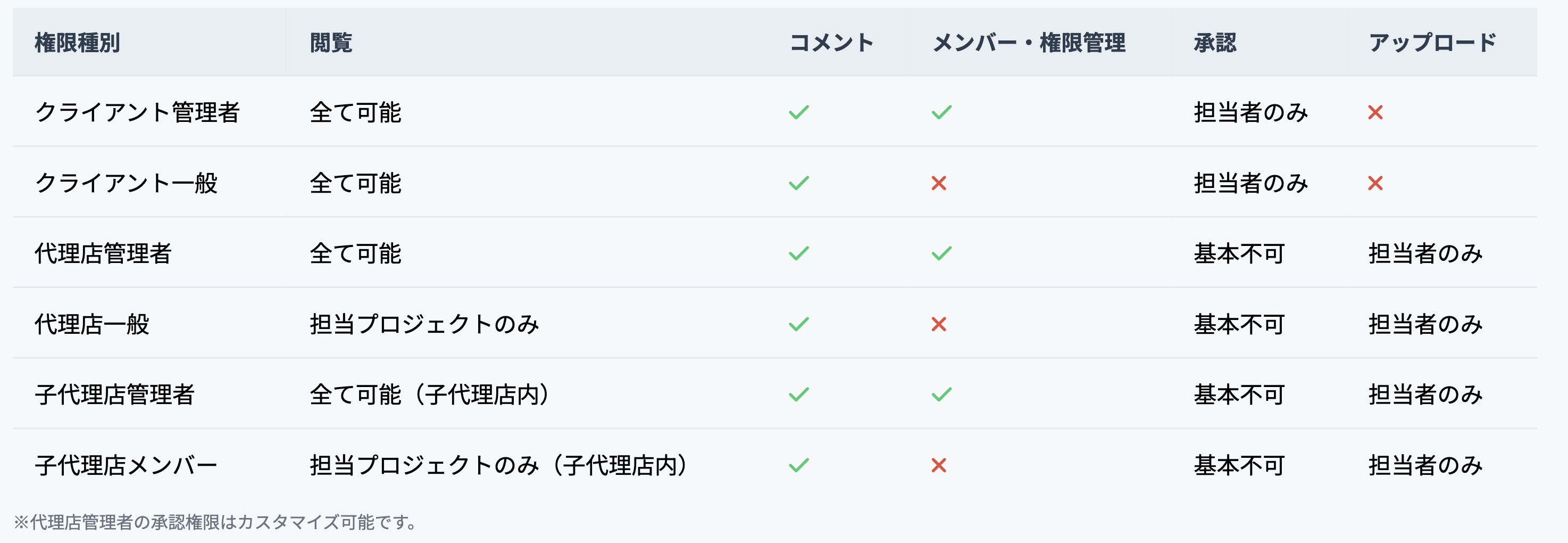 AdKura権限レベル図